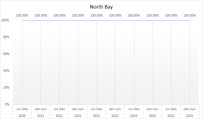 SSCL-North-Bay