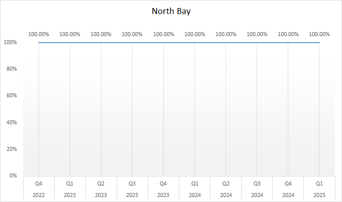 Graph of Surgical Site Infection (SSI) Prevention Rates at NBRHC
