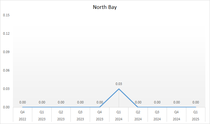 Vancomycin-Resistant Enterococcus (VRE) - North Bay