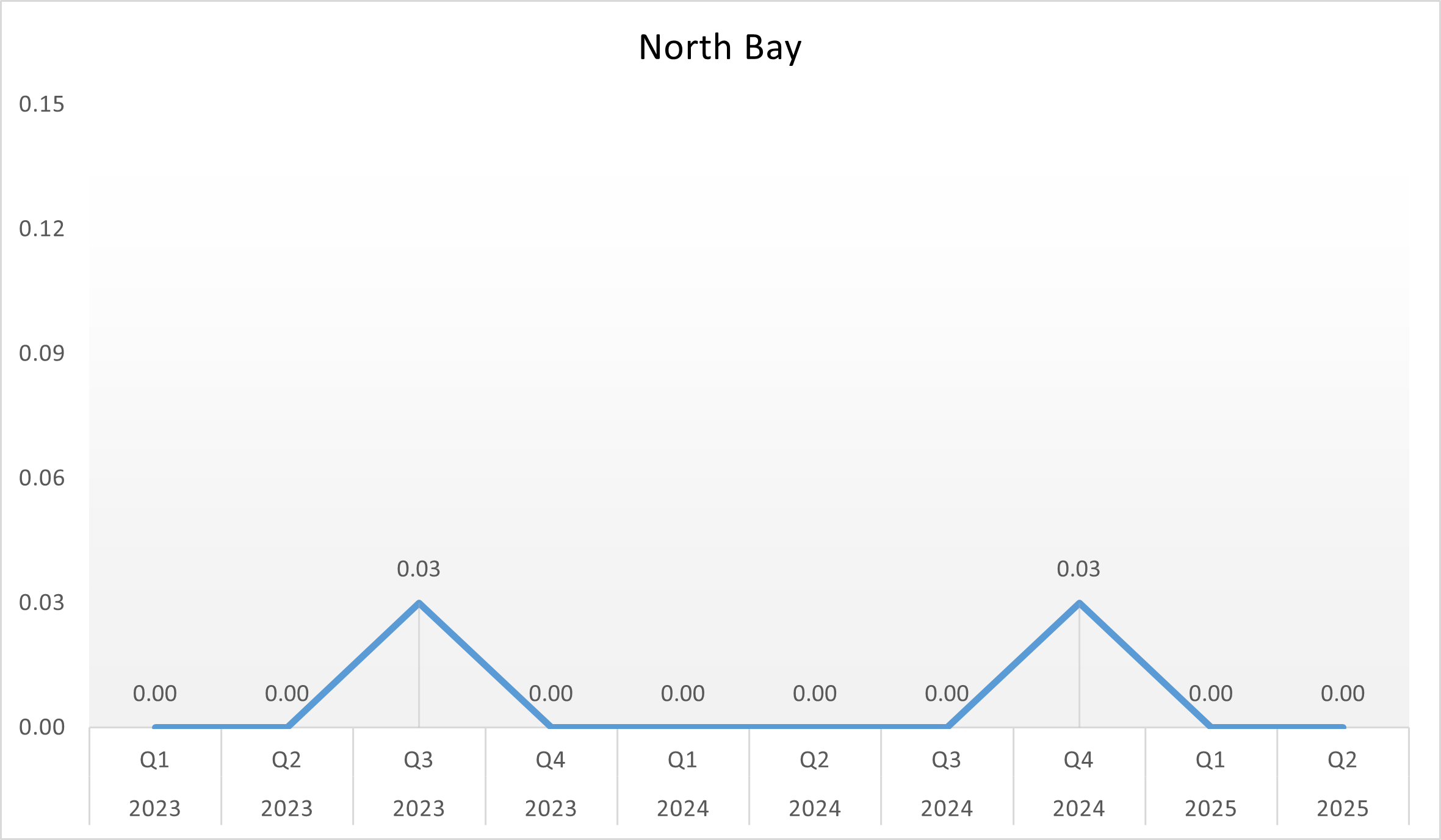 MRSA-North-Bay Rates of Methicillin-Resistant Staphylococcus aureus (MRSA) Infection at NBRHC