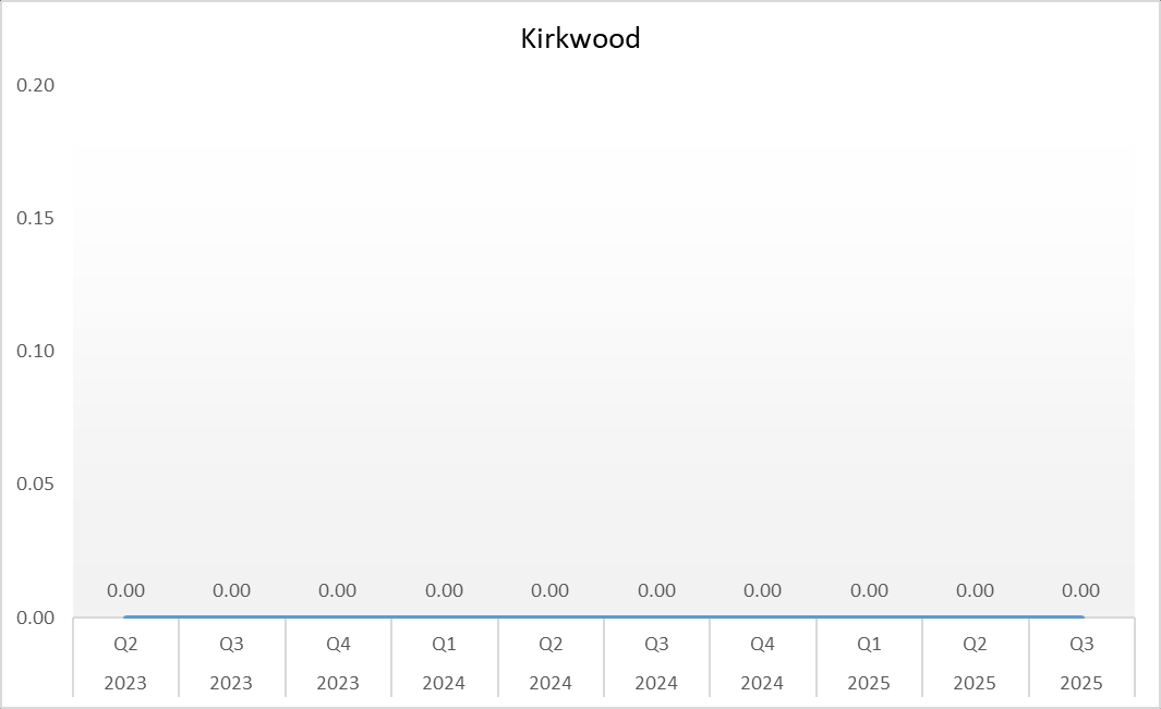 Clostridium difficile Associated Disease (CDAD) chart for Kirkwood