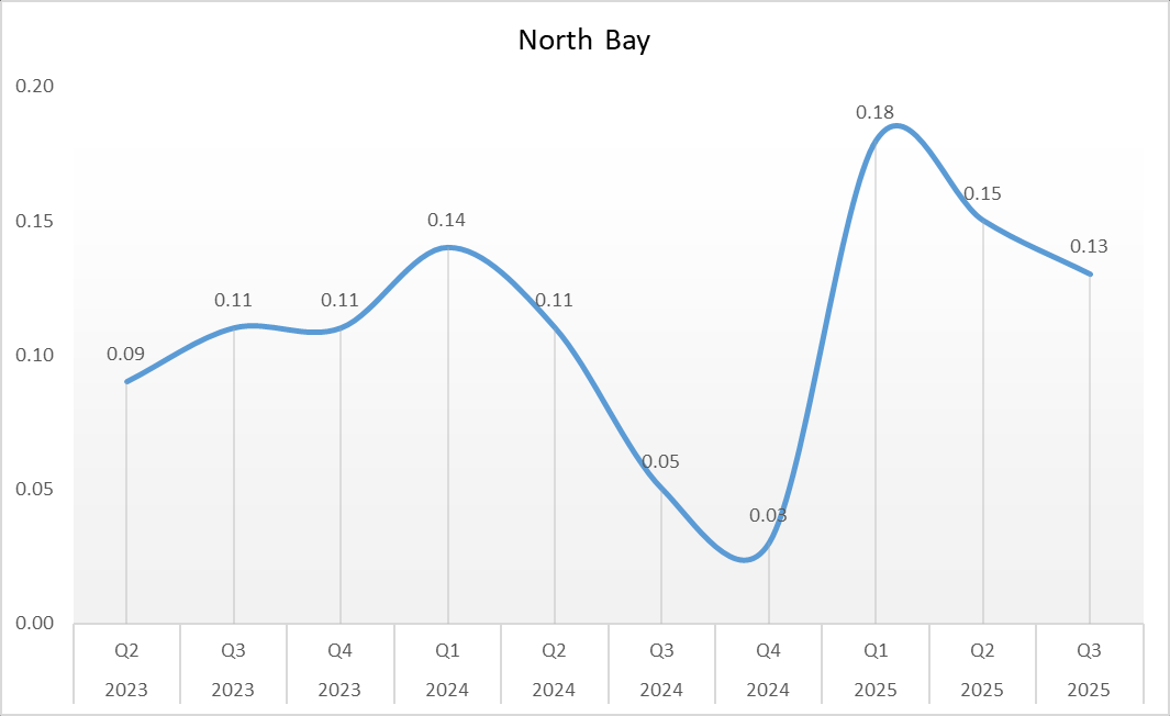 Clostridium difficile Associated Disease (CDAD) chart for North Bay