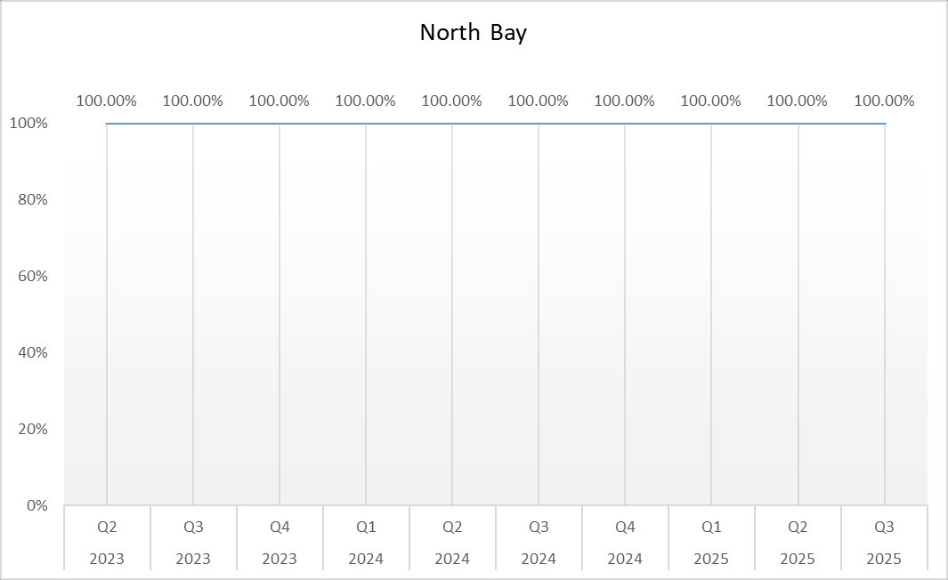 Graph of Surgical Site Infection (SSI) Prevention Rates at NBRHC