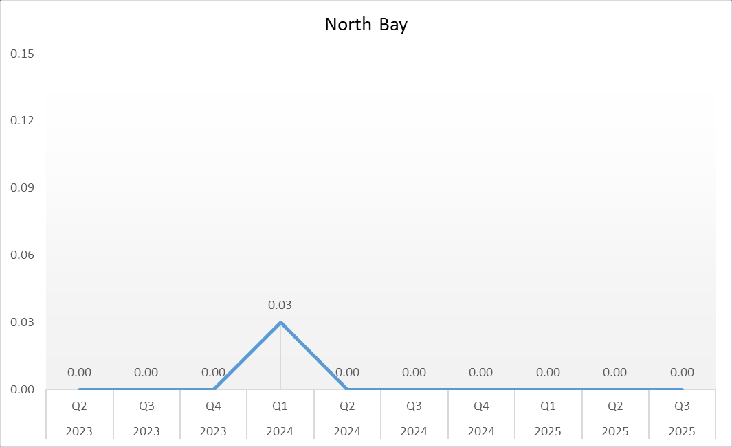 Vancomycin-Resistant Enterococcus (VRE) - North Bay
