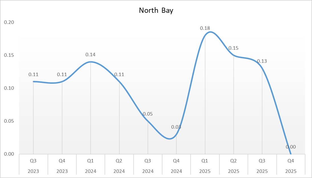C-dif-North-Bay Clostridium difficile Associated Disease (CDAD) chart for North Bay