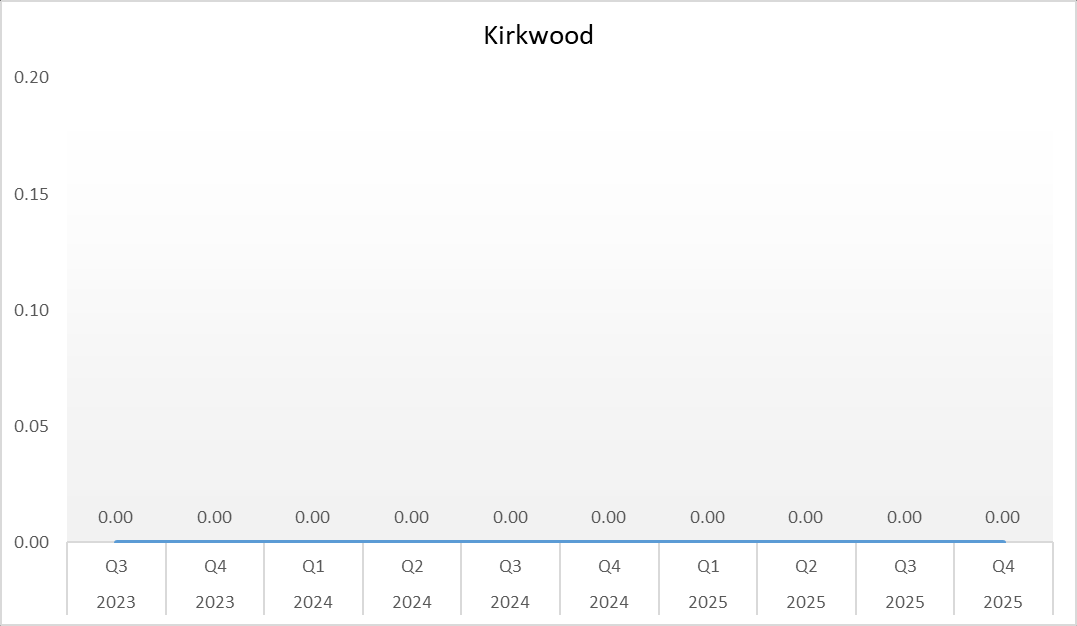 C-dif-Kirkwood Clostridium difficile Associated Disease (CDAD) chart for Kirkwood