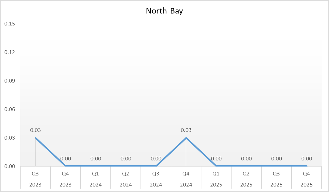 MRSA-North-Bay Rates of Methicillin-Resistant Staphylococcus aureus (MRSA) Infection at NBRHC
