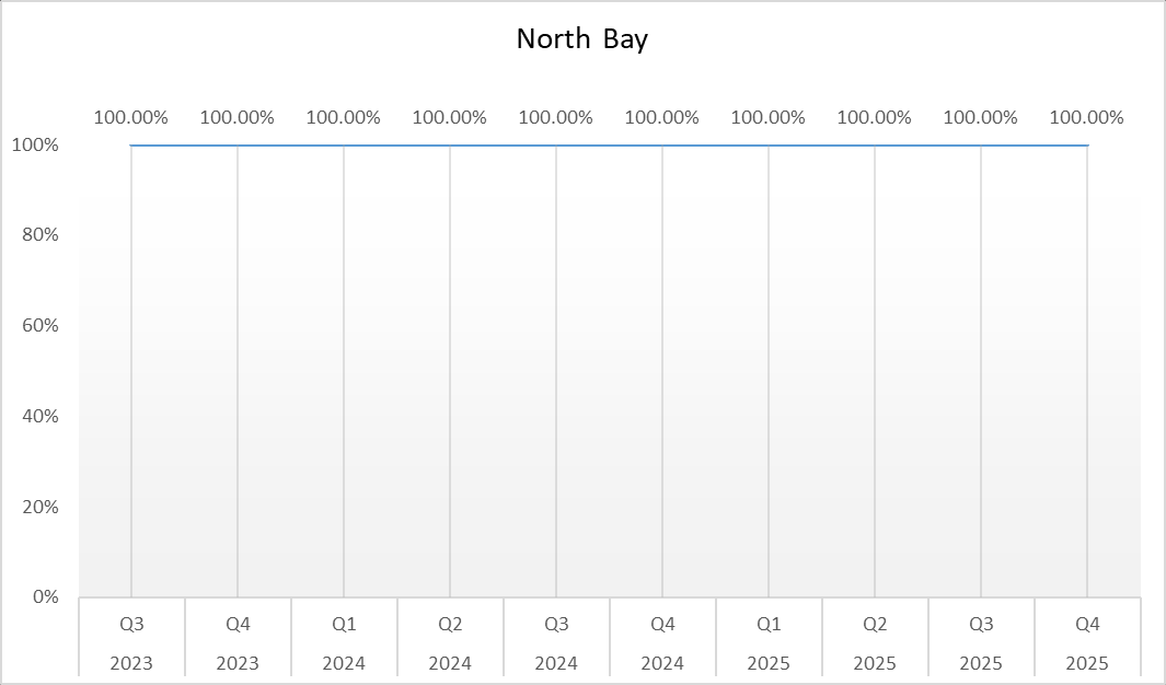 Graph of Surgical Site Infection (SSI) Prevention Rates at NBRHC