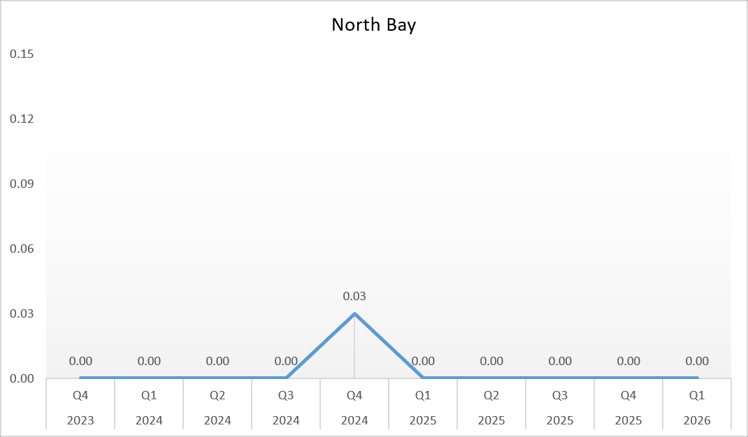 Rates of Methicillin-Resistant Staphylococcus aureus (MRSA) Infection at NBRHC