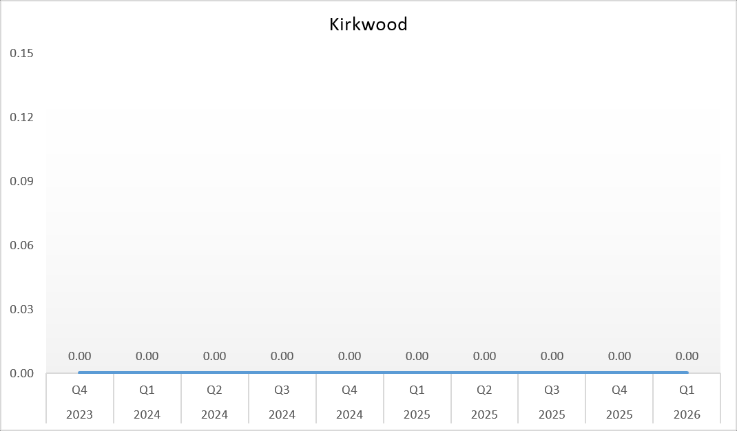 Rates of Methicillin-Resistant Staphylococcus aureus (MRSA) Infection at NBRHC - Kirkwood