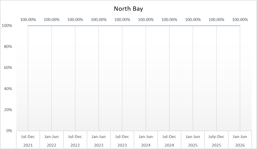 SSCL-North-Bay