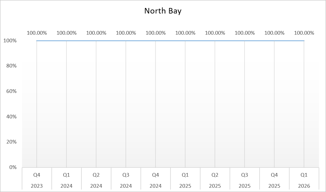 Graph of Surgical Site Infection (SSI) Prevention Rates at NBRHC