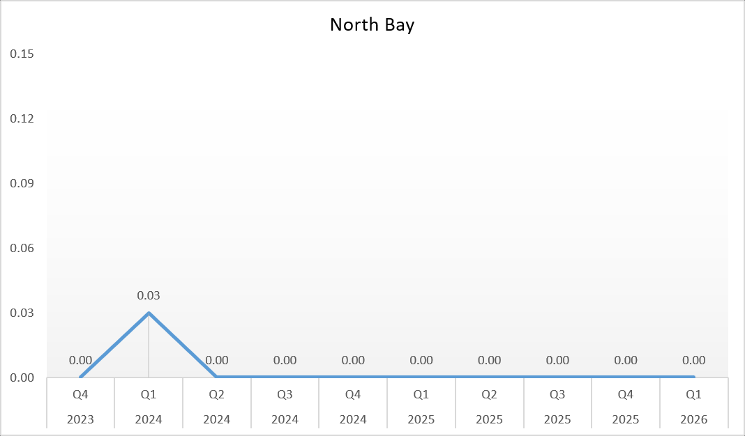 Vancomycin-Resistant Enterococcus (VRE) - North Bay